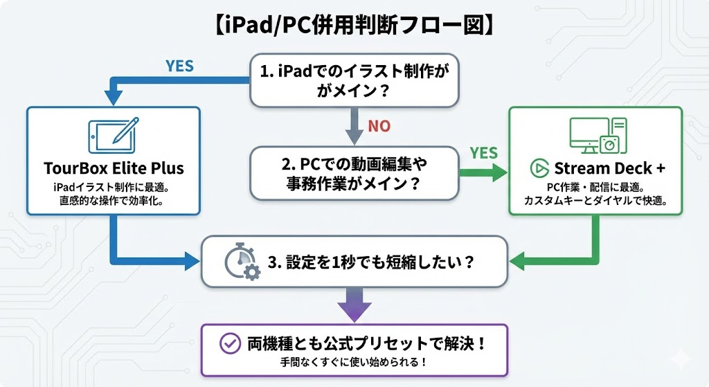 【iPad/PC併用判断フロー図】
1. iPadでのイラスト制作がメイン？ → YESなら「TourBox Elite Plus」
2. PCでの動画編集や事務作業がメイン？ → YESなら「Stream Deck +」
3. 設定を1秒でも短縮したい？ → 両機種とも公式プリセットで解決！