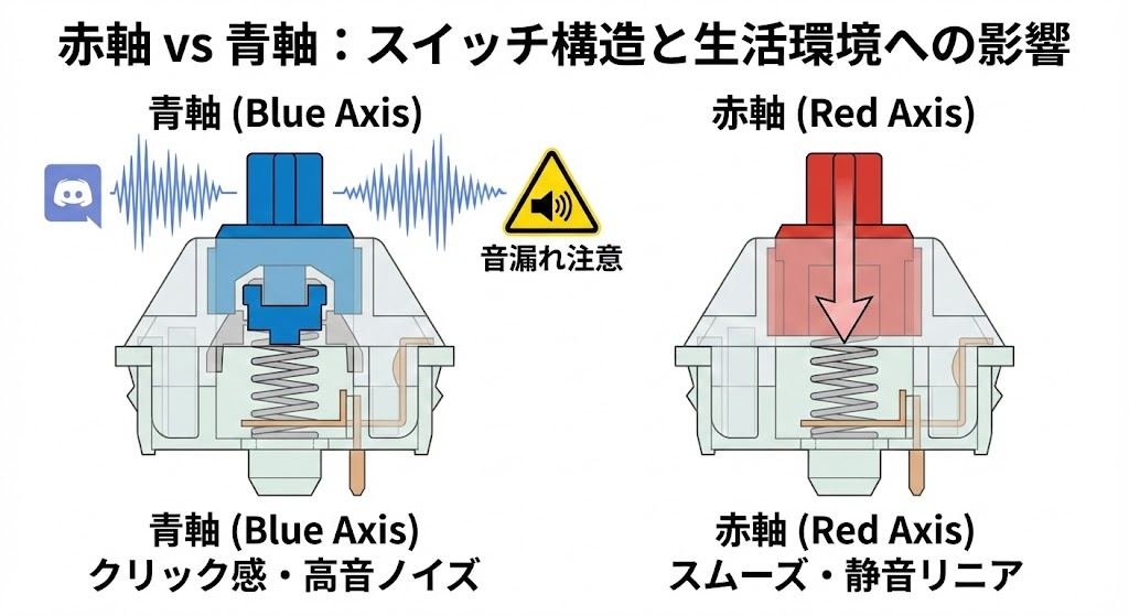 赤軸と青軸のスイッチ構造の断面図